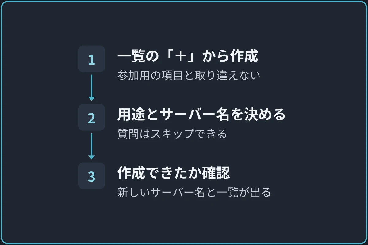 サーバーを作るの図。1.一覧の「＋」から作成（参加用の項目と取り違えない）、2.用途とサーバー名を決める（質問はスキップできる）、3.作成できたか確認（新しいサーバー名と一覧が出る）の順に進む。