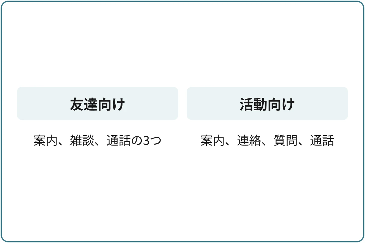 最初のチャンネル構成の例の比較図。友達向け：案内、雑談、通話の3つ。活動向け：案内、連絡、質問、通話。