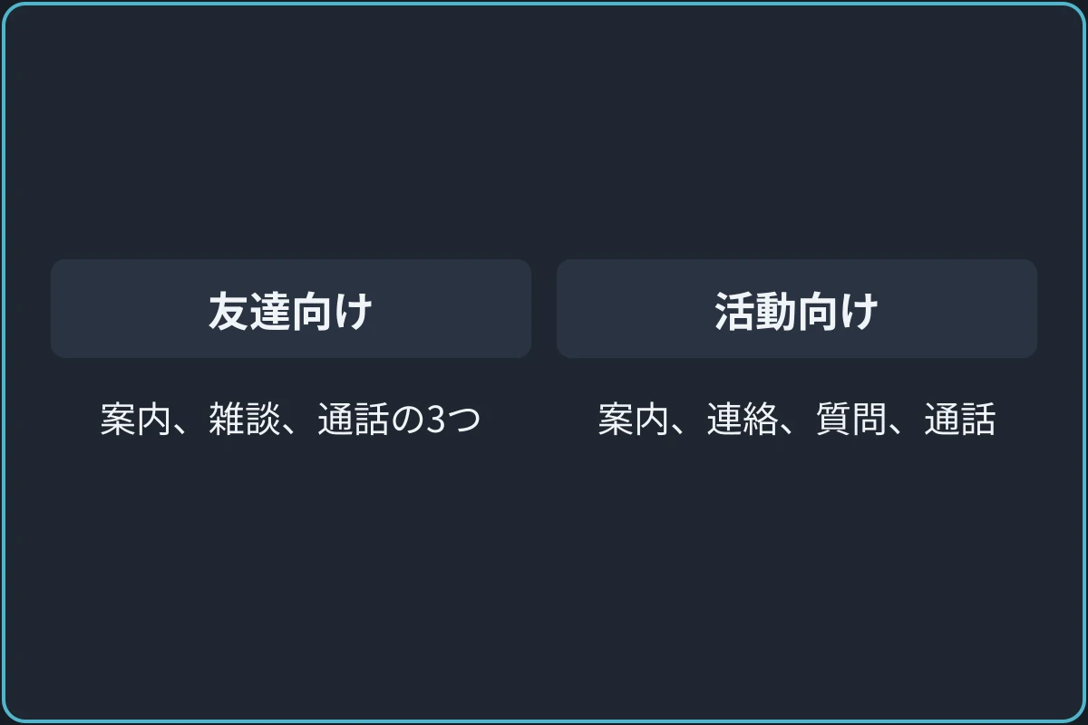 最初のチャンネル構成の例の比較図。友達向け：案内、雑談、通話の3つ。活動向け：案内、連絡、質問、通話。