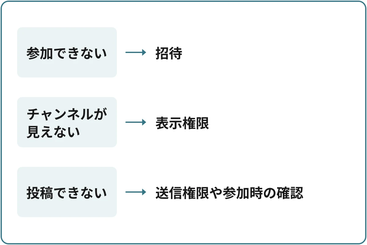 招待した人が書き込めないときの図。「どこで止まっている？」から分かれる。参加できないなら招待。チャンネルが見えないなら表示権限。投稿できないなら送信権限や参加時の確認。