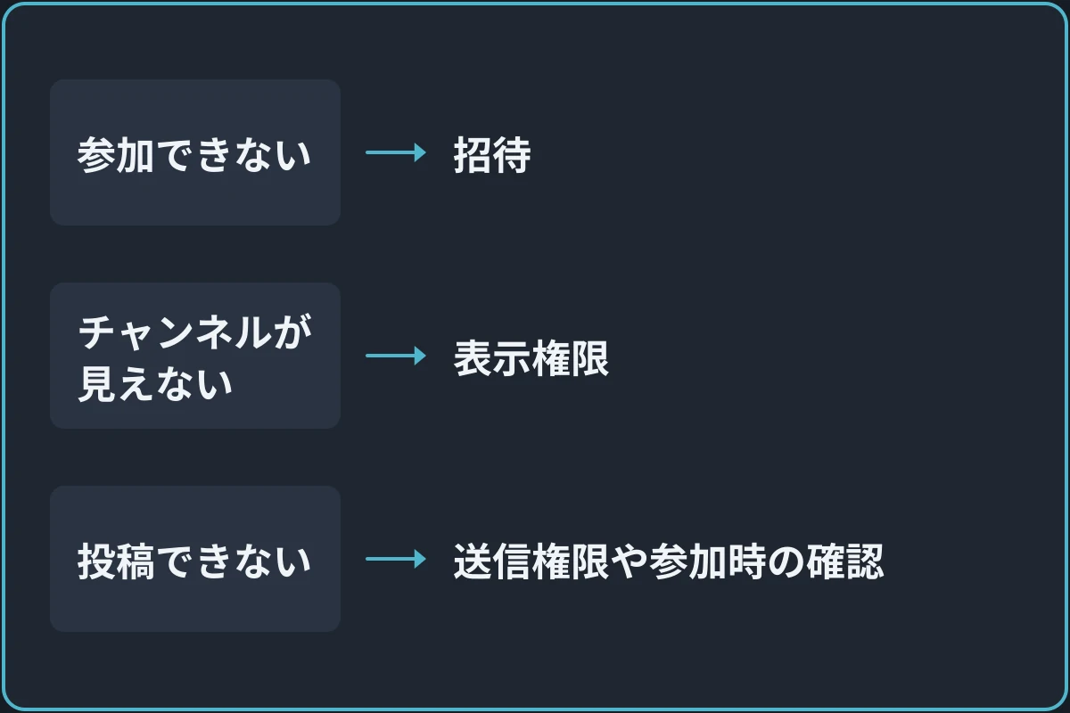 招待した人が書き込めないときの図。「どこで止まっている？」から分かれる。参加できないなら招待。チャンネルが見えないなら表示権限。投稿できないなら送信権限や参加時の確認。