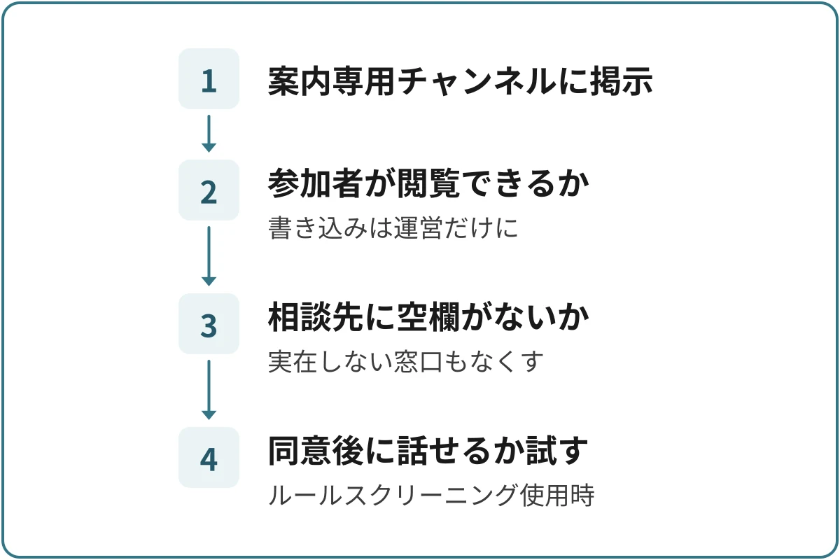 ルールを掲示するの図。1.案内専用チャンネルに掲示、2.参加者が閲覧できるか（書き込みは運営だけに）、3.相談先に空欄がないか（実在しない窓口もなくす）、4.同意後に話せるか試す（ルールスクリーニング使用時）の順に進む。