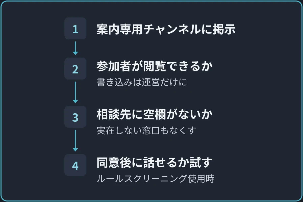 ルールを掲示するの図。1.案内専用チャンネルに掲示、2.参加者が閲覧できるか（書き込みは運営だけに）、3.相談先に空欄がないか（実在しない窓口もなくす）、4.同意後に話せるか試す（ルールスクリーニング使用時）の順に進む。