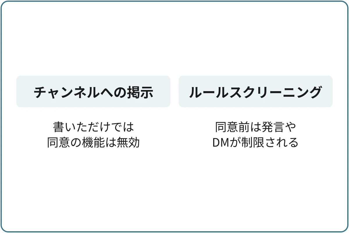 掲示と同意の機能は別の比較図。チャンネルにルールを書いただけでは同意の機能は有効にならない。ルールスクリーニングを有効にすると、同意前の新規参加者は発言・リアクション・他のメンバーへのDMが制限される。