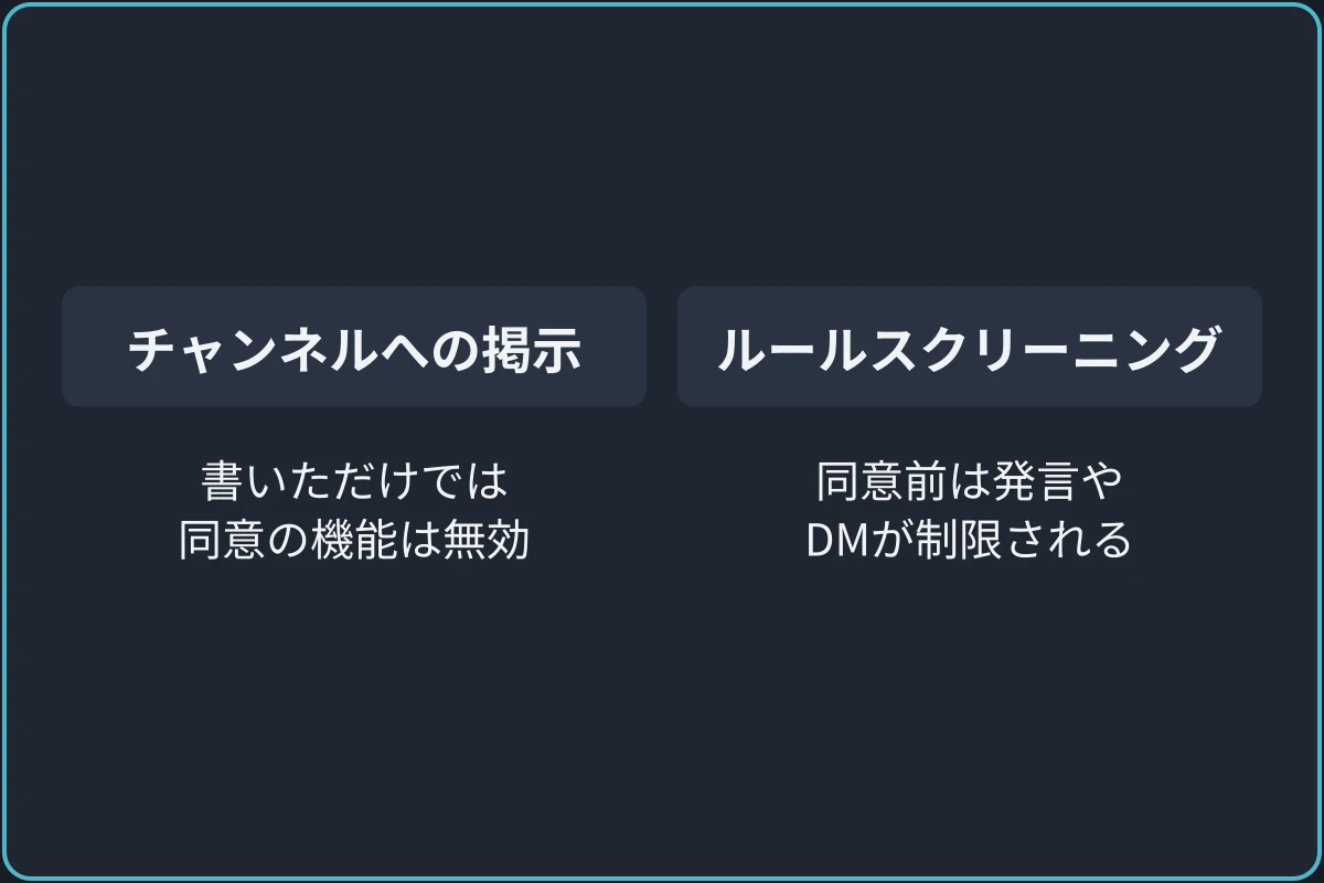 掲示と同意の機能は別の比較図。チャンネルにルールを書いただけでは同意の機能は有効にならない。ルールスクリーニングを有効にすると、同意前の新規参加者は発言・リアクション・他のメンバーへのDMが制限される。