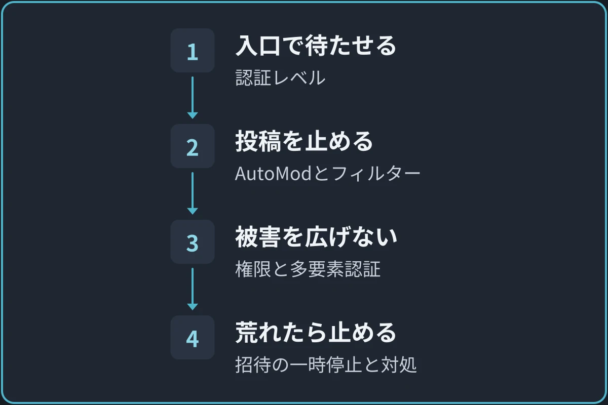 止める場所は3つと緊急時の図。1.入口で待たせる（認証レベル）、2.投稿を止める（AutoModとメディアのフィルター）、3.被害を広げない（権限と多要素認証）、4.荒れたら止める（招待の一時停止と対処）の順に進む。