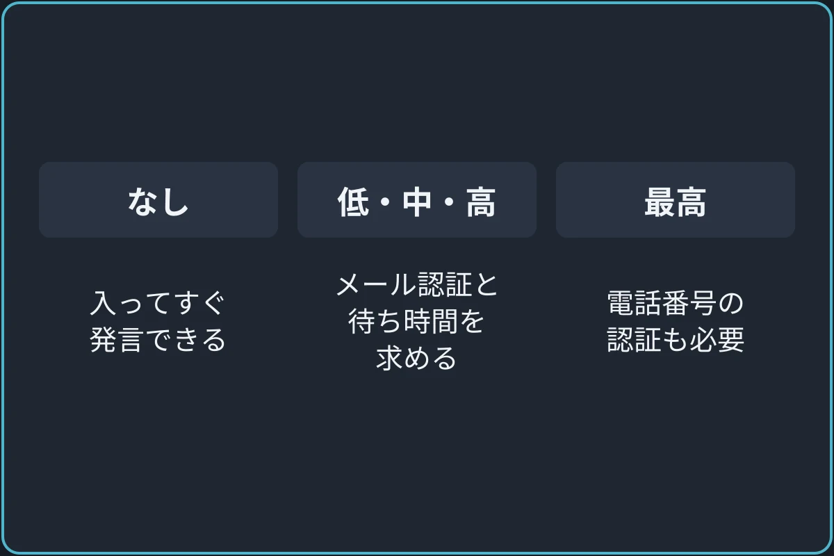 認証レベルで変わる条件の比較図。なし：入ってすぐ発言できる。低・中・高：メール認証と待ち時間を求める。最高：電話番号の認証も必要。
