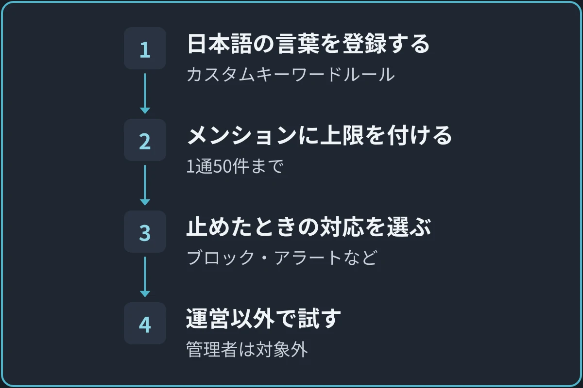 AutoModを入れる順番の図。1.日本語の言葉を登録する（カスタムキーワードルール）、2.メンションに上限を付ける（1通50件まで）、3.止めたときの対応を選ぶ（ブロック・アラート・タイムアウト）、4.運営以外で試す（管理者は対象外）の順に進む。