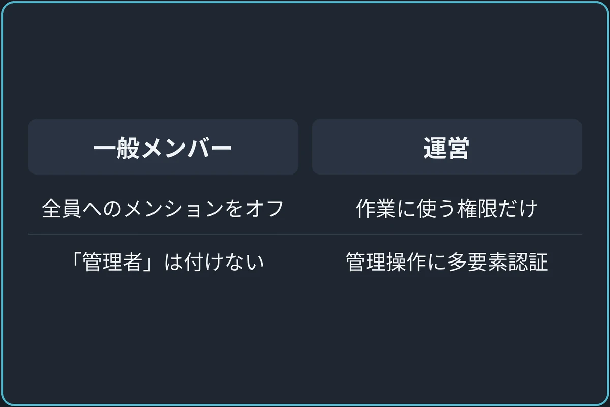 一般と運営で分ける権限の比較図。一般メンバー：全員へのメンションをオフ、「管理者」は付けない。運営：作業に使う権限だけを付ける、管理操作に多要素認証を求める。
