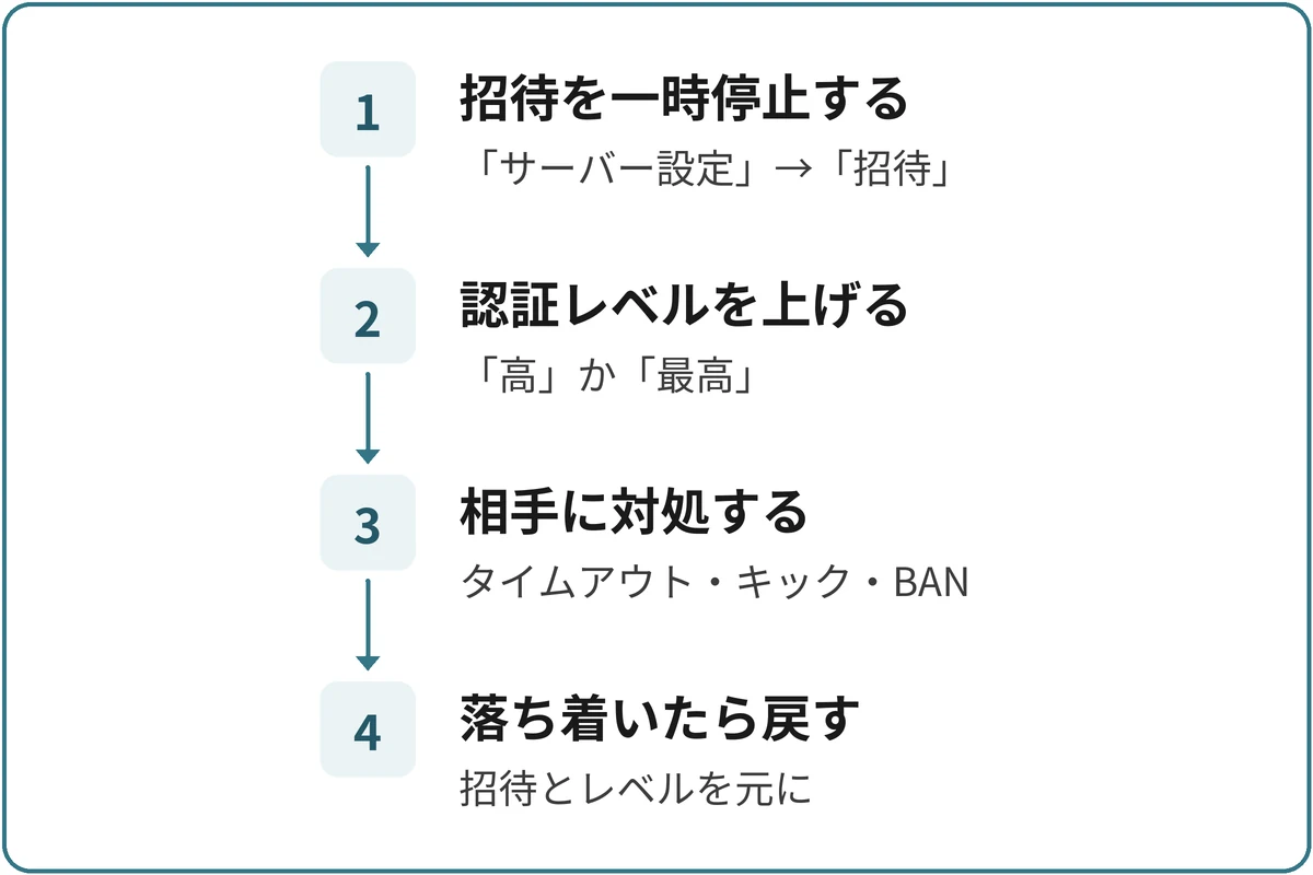 荒らされたときの順番の図。1.招待を一時停止する（「サーバー設定」→「招待」）、2.認証レベルを上げる（「高」か「最高」）、3.相手に対処する（タイムアウト・キック・BAN）、4.落ち着いたら戻す（招待を有効にしてレベルも戻す）の順に進む。