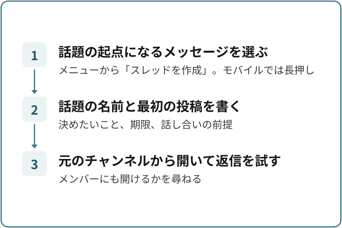 スレッドを作るの図。1.話題の起点になるメッセージを選ぶ（メニューから「スレッドを作成」。モバイルでは長押し）、2.話題の名前と最初の投稿を書く（決めたいこと、期限、話し合いの前提）、3.元のチャンネルから開いて返信を試す（メンバーにも開けるかを尋ねる）の順に進む。