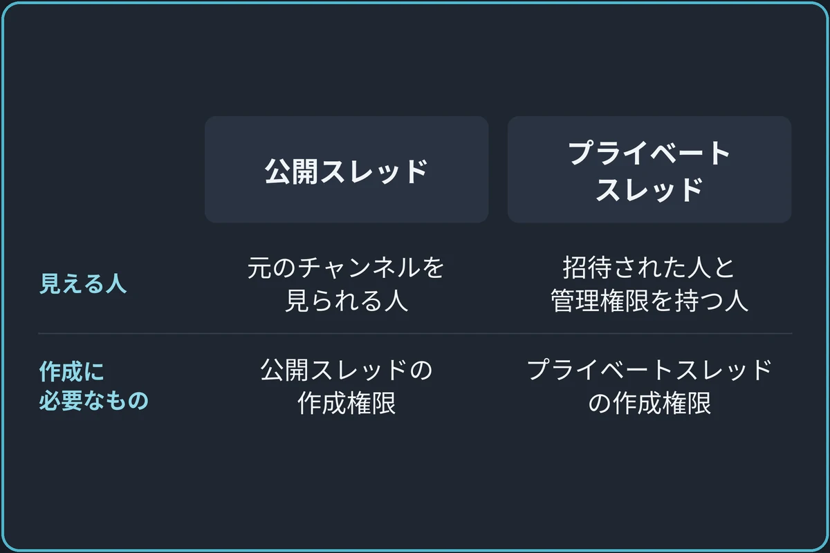 スレッドを閲覧できる人の比較図。見える人は、公開スレッドなら元のチャンネルにアクセスできる人、プライベートスレッドなら招待された人とスレッドの管理権限を持つ人（どちらも元のチャンネルの閲覧が必要）。作成に必要なものは、公開スレッドなら公開スレッドの作成権限、プライベートスレッドならプライベートスレッドの作成権限。