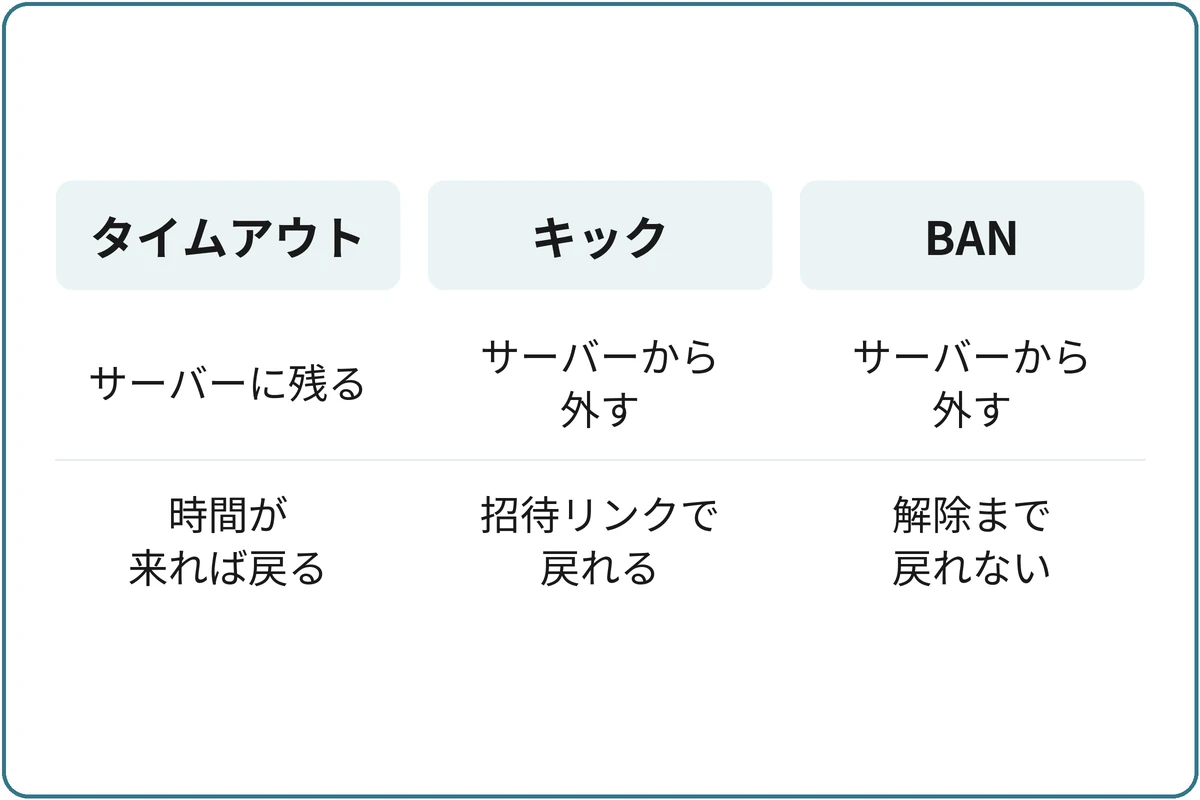タイムアウト・キック・BANの比較図。タイムアウト：サーバーに残る、時間が来れば戻る。キック：サーバーから外す、招待リンクで戻れる。BAN：サーバーから外す、解除するまで戻れない。