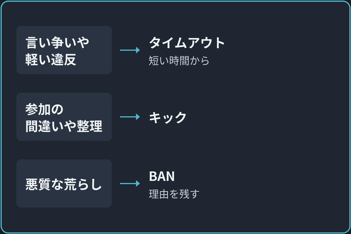 処置の選び方の図。「相手はどんな状態？」から分かれる。言い争いや軽い違反ならタイムアウト（短い時間から）。参加の間違いや整理ならキック。悪質な荒らしならBAN（理由を残す）。