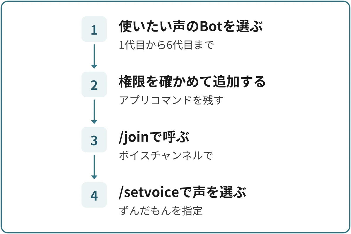 ずんだもんで読ませる流れの図。1.使いたい声のBotを選ぶ（1代目から6代目まで）、2.権限を確かめて追加する（アプリコマンドを残す）、3./joinで呼ぶ（ボイスチャンネルで）、4./setvoiceで声を選ぶ（ずんだもんを指定）の順に進む。